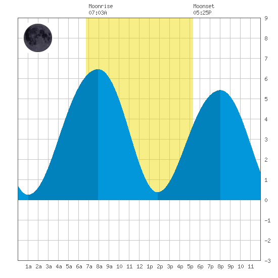 Folly Island tide chart for Monday, November 13, 2023
