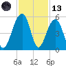 Folly Island tide chart for Monday, November 13, 2023