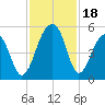 Folly Island tide chart for Saturday, November 18, 2023