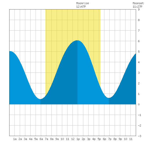Folly Island tide chart for Sunday, November 19, 2023