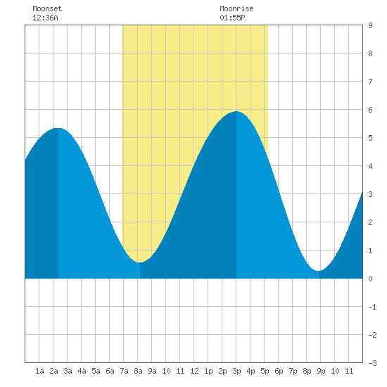 Folly Island tide chart for Tuesday, November 21, 2023