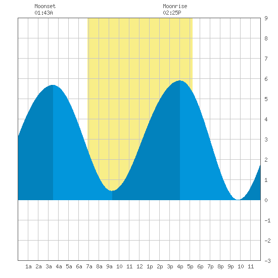 Folly Island tide chart for Wednesday, November 22, 2023