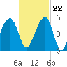 Folly Island tide chart for Wednesday, November 22, 2023