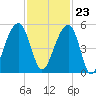 Folly Island tide chart for Thursday, November 23, 2023