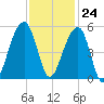 Folly Island tide chart for Friday, November 24, 2023