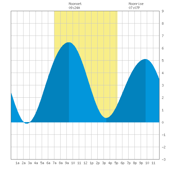 Folly Island tide chart for Wednesday, November 29, 2023