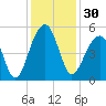 Folly Island tide chart for Thursday, November 30, 2023