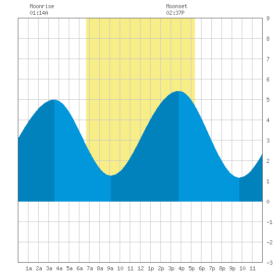 Folly Island tide chart for Tuesday, November 7, 2023