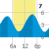 Folly Island tide chart for Tuesday, November 7, 2023