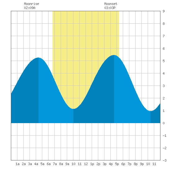 Folly Island tide chart for Wednesday, November 8, 2023
