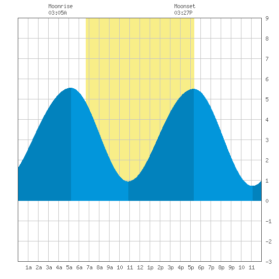 Folly Island tide chart for Thursday, November 9, 2023