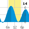 Folly Island tide chart for Thursday, December 14, 2023