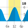 Folly Island tide chart for Monday, December 18, 2023
