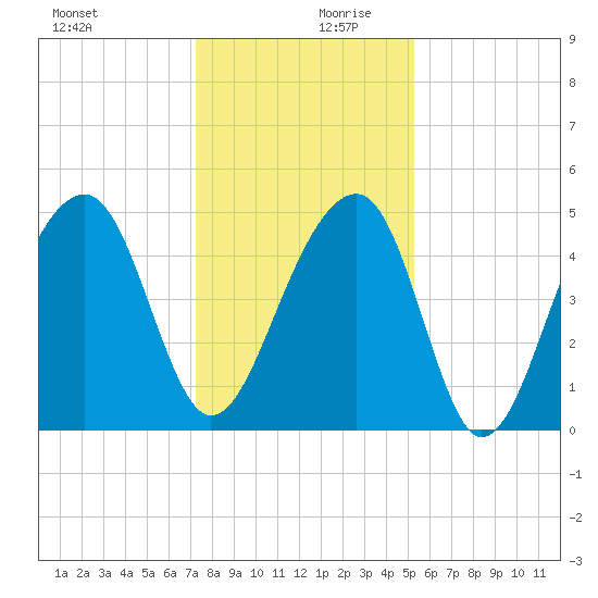 Folly Island tide chart for Wednesday, December 20, 2023