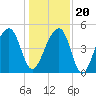 Folly Island tide chart for Wednesday, December 20, 2023