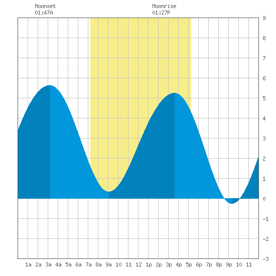 Folly Island tide chart for Thursday, December 21, 2023