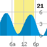 Folly Island tide chart for Thursday, December 21, 2023