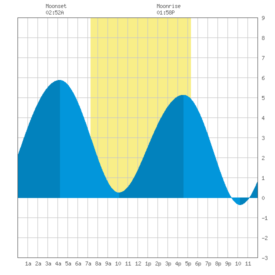 Folly Island tide chart for Friday, December 22, 2023