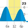Folly Island tide chart for Saturday, December 23, 2023