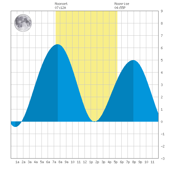 Folly Island tide chart for Tuesday, December 26, 2023