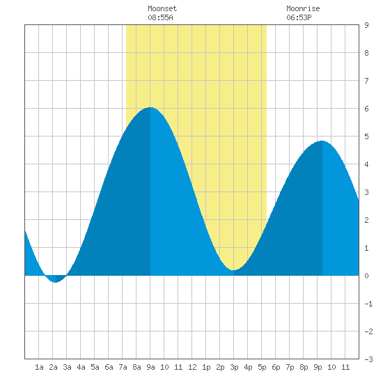 Folly Island tide chart for Thursday, December 28, 2023