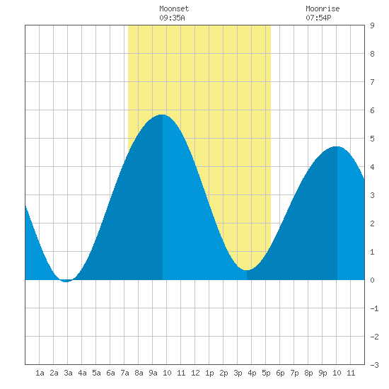 Folly Island tide chart for Friday, December 29, 2023