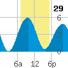 Folly Island tide chart for Friday, December 29, 2023