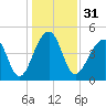 Folly Island tide chart for Sunday, December 31, 2023