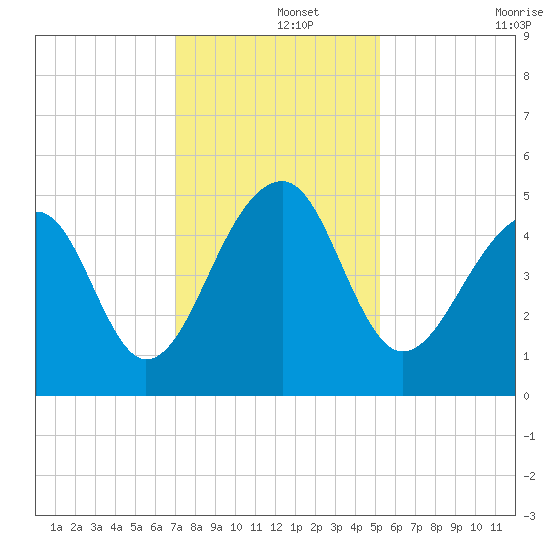 Folly Island tide chart for Sunday, December 3, 2023