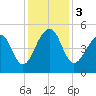 Folly Island tide chart for Sunday, December 3, 2023