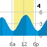 Folly Island tide chart for Monday, December 4, 2023