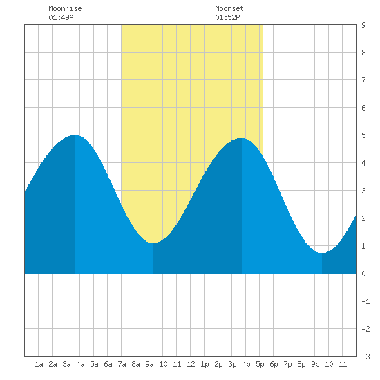 Folly Island tide chart for Thursday, December 7, 2023