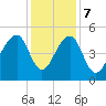 Folly Island tide chart for Thursday, December 7, 2023
