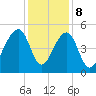 Folly Island tide chart for Friday, December 8, 2023