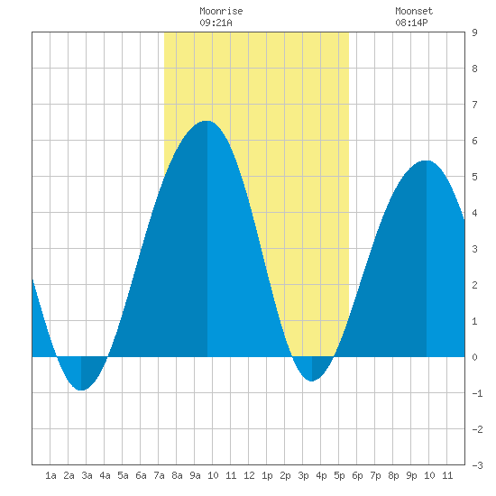 Folly Island tide chart for Saturday, January 13, 2024