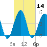 Folly Island tide chart for Sunday, January 14, 2024