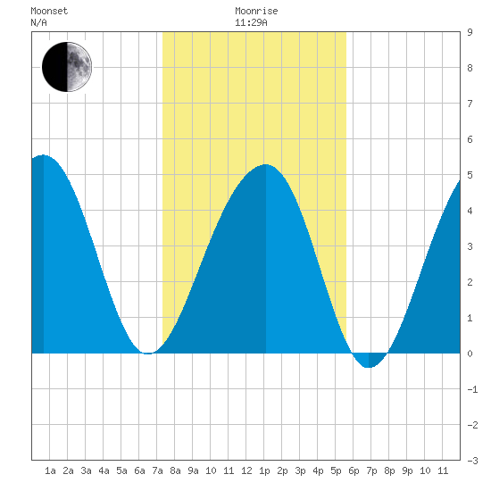 Folly Island tide chart for Wednesday, January 17, 2024