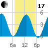 Folly Island tide chart for Wednesday, January 17, 2024