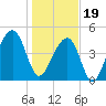Folly Island tide chart for Friday, January 19, 2024