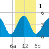Folly Island tide chart for Monday, January 1, 2024
