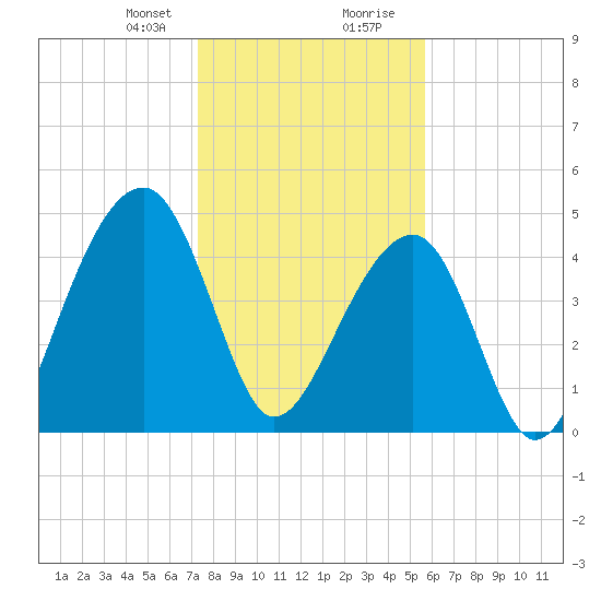 Folly Island tide chart for Sunday, January 21, 2024