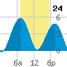 Folly Island tide chart for Wednesday, January 24, 2024