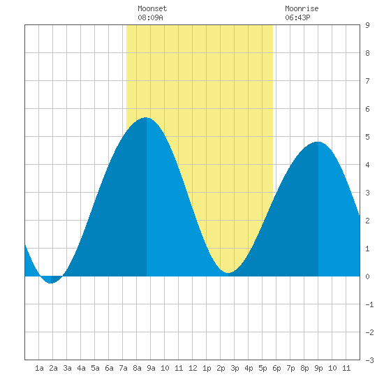 Folly Island tide chart for Friday, January 26, 2024