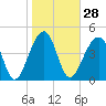 Folly Island tide chart for Sunday, January 28, 2024