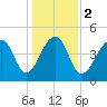Folly Island tide chart for Tuesday, January 2, 2024