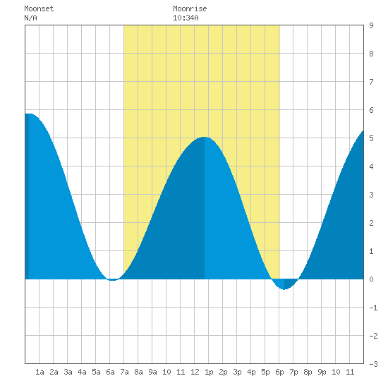 Folly Island tide chart for Thursday, February 15, 2024