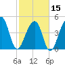 Folly Island tide chart for Thursday, February 15, 2024