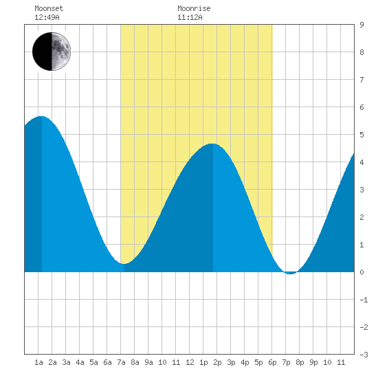 Folly Island tide chart for Friday, February 16, 2024