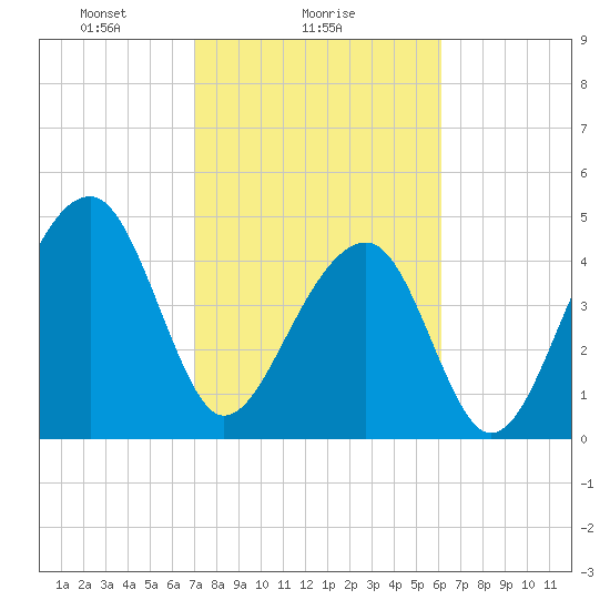 Folly Island tide chart for Saturday, February 17, 2024