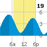 Folly Island tide chart for Monday, February 19, 2024
